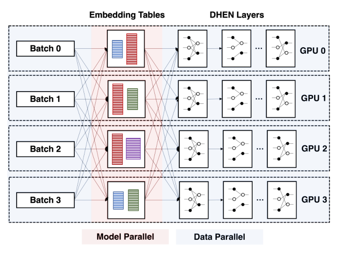 Figure 4: DHEN 的训练策略(图示 4 GPU)。左侧 Embedding Tables 为模型并行,右侧 DHEN Layers 为数据并行。