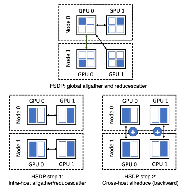 Figure 5: FSDP(上)与 HSDP(下)对比。图示 2 host、每 host 2 GPU。大型 DHEN 用 FSDP 训练,中型 DHEN 用 HSDP 训练。