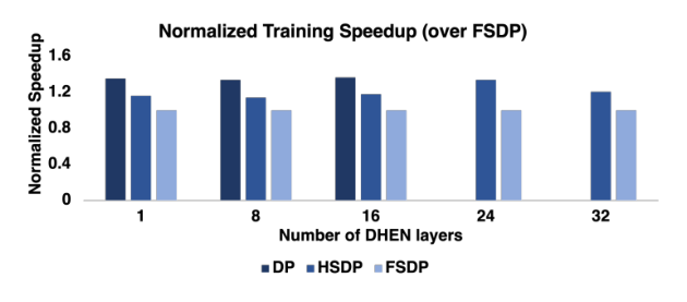 Figure 6: HSDP 相比 DP 支持更大模型规模,相比 FSDP 有更高训练吞吐。