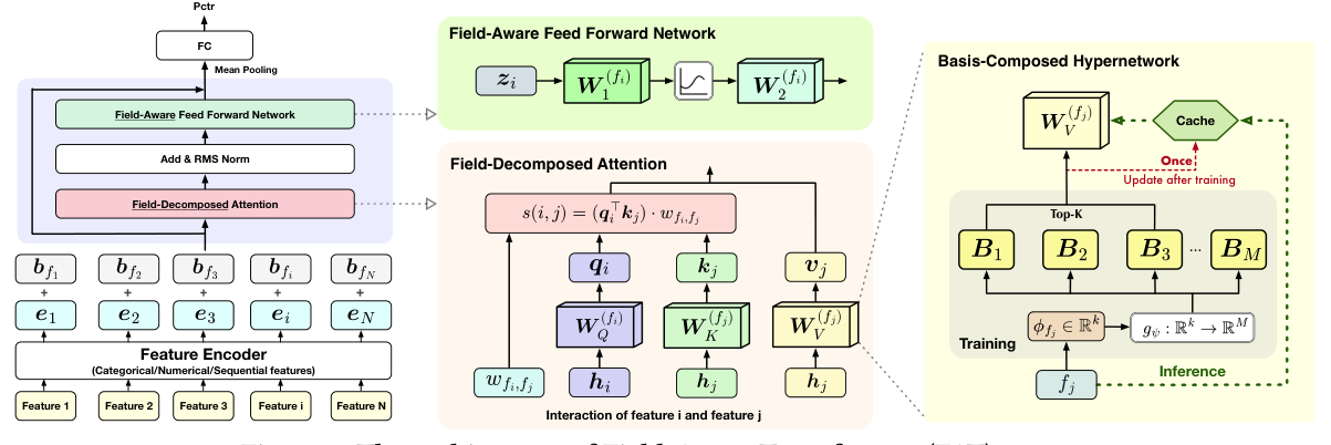 Figure 1: Field-Aware Transformer (FAT) 的整体架构。左侧为主干：特征编码器（类别/数值/序列特征）→ Feature Embedding + Field-Aware Biases → L 层 [Field-Decomposed Attention → Add & RMS Norm → Field-Aware FFN] → Mean Pooling → FC → Pctr。右侧为 Basis-Composed Hypernetwork：训练时由 Top-K 路由动态合成 field-specific 参数，训练后一次性物化并 Cache，推理直接读缓存。