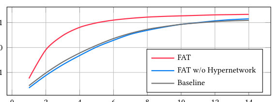 Figure 3: 引入新特征域后 14 天内 ΔAUC(t) 的收敛分析。