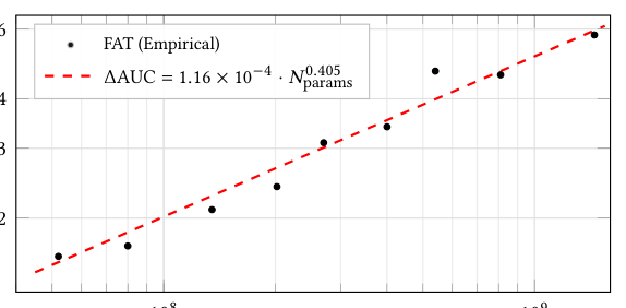 Figure 5: 参数量与 AUC 的幂律关系。最佳拟合 ΔAUC = 1.16 × 10⁻⁴ · N^0.405。