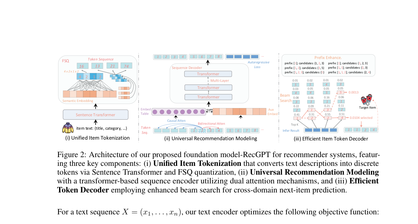 Figure 2:RecGPT 架构总览——(i) Unified Item Tokenization(Sentence Transformer + FSQ 量化)、(ii) Universal Recommendation Modeling(双向-因果混合注意力 + 辅助语义流)、(iii) Efficient Item Token Decoder(Trie 约束的 catalog-aware beam search)。