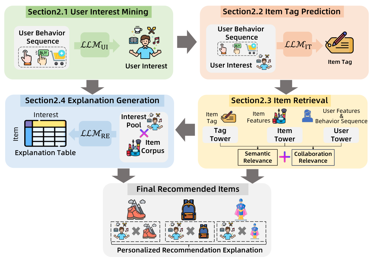 Figure 2: RecGPT 总体工作流。LLM_UI 挖掘用户兴趣 → LLM_IT 据兴趣预测 item tag → tag-aware 语义相关性 + 行为协同做三塔检索 → LLM_RE 生成用户友好的推荐解释,形成「意图发现→透明交付」闭环
