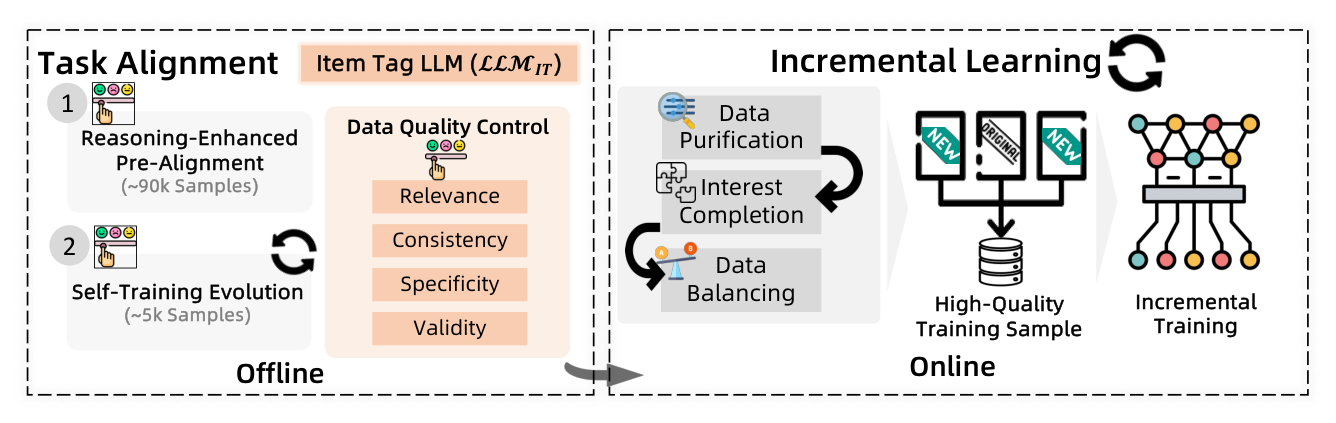 Figure 4: item tag 预测模块。左:两阶段对齐 + Relevance/Consistency/Specificity/Validity 四维数据质控;右:基于真实线上用户反馈的数据清洗与增量学习