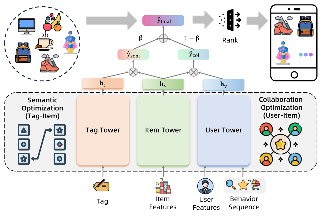 Figure 5: User-Item-Tag 检索框架。Tag 塔 + Item 塔做语义增强优化,User 塔 + Item 塔做协同优化;基于「协同-语义」相关性打分 ŷ_final = β·ŷ_col + (1−β)·ŷ_sem,过滤后送入排序阶段