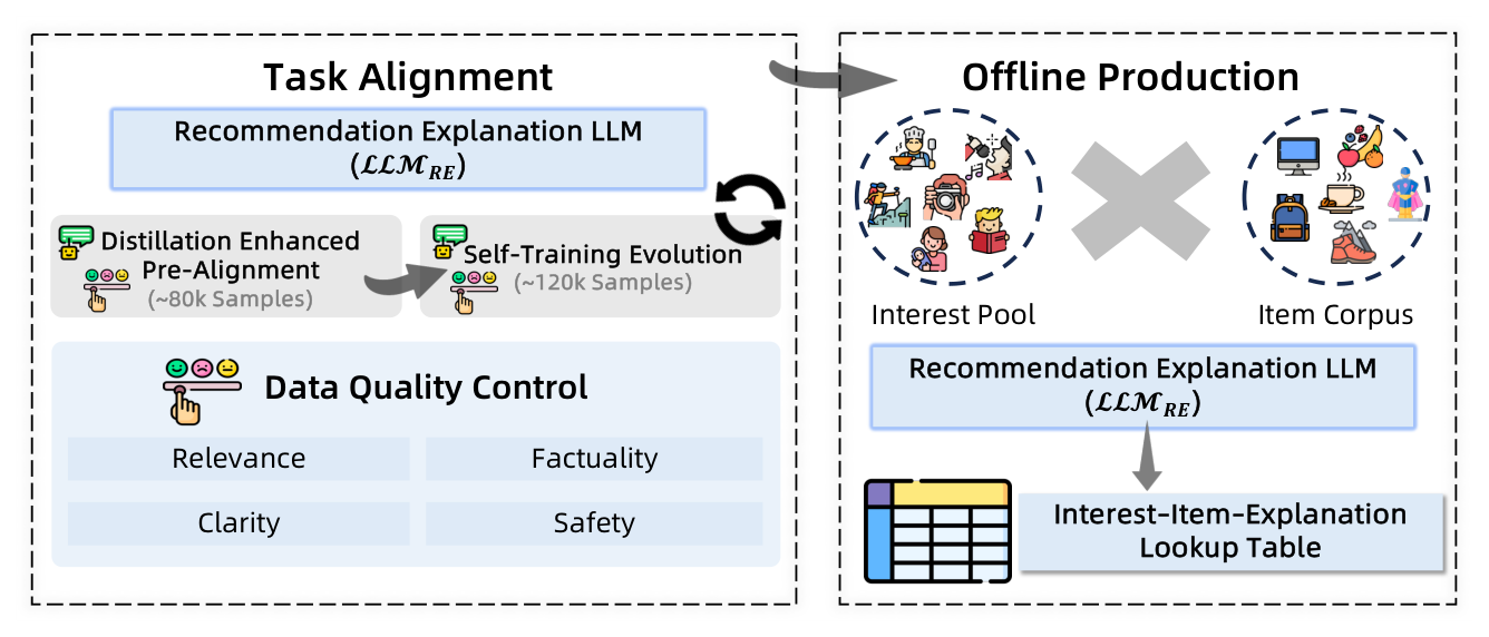 Figure 6: 解释生成模块。左:任务对齐 + Relevance/Factuality/Clarity/Safety 四维质控;右:用 LLM_RE 离线批量生产「兴趣-item-解释」查找表