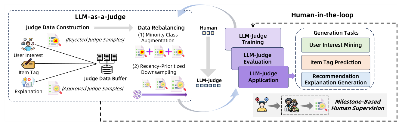 Figure 7: Human-LLM 协同评审系统。三任务的多轮人工判定汇入 Judge Data Buffer,经少数类增强 + 时效优先降采样做数据平衡;LLM-Judge 达阈值后训练部署,配周期性人工校准,实现「人工评审 → 人机协同评审」渐进过渡