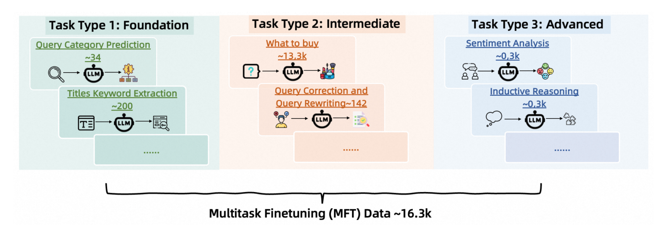 Figure 9: 课程学习多任务微调框架。Foundation → Intermediate → Advanced 三级递进,训 LLM 逐步获得解决复杂电商任务的能力