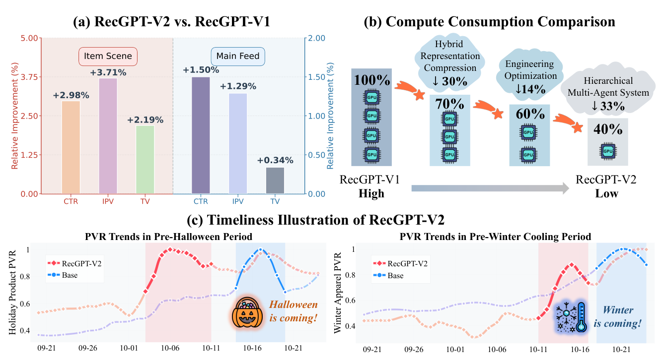 Figure 1: RecGPT-V2 与 V1 对比——(a) 淘宝线上 A/B 各指标增益；(b) 计算效率提升。V2 在持续增益的同时把 GPU 成本降 60%