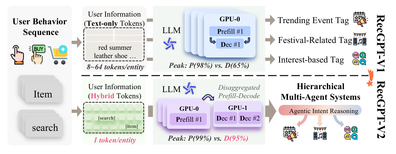 Figure 3: V1 全文表示 vs V2 混合表示的推理架构对比