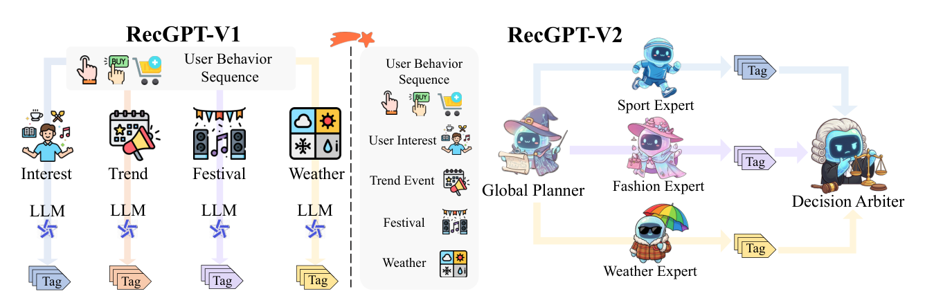 Figure 5: V1 的孤立多路线推理 vs V2 的分层多智能体协作
