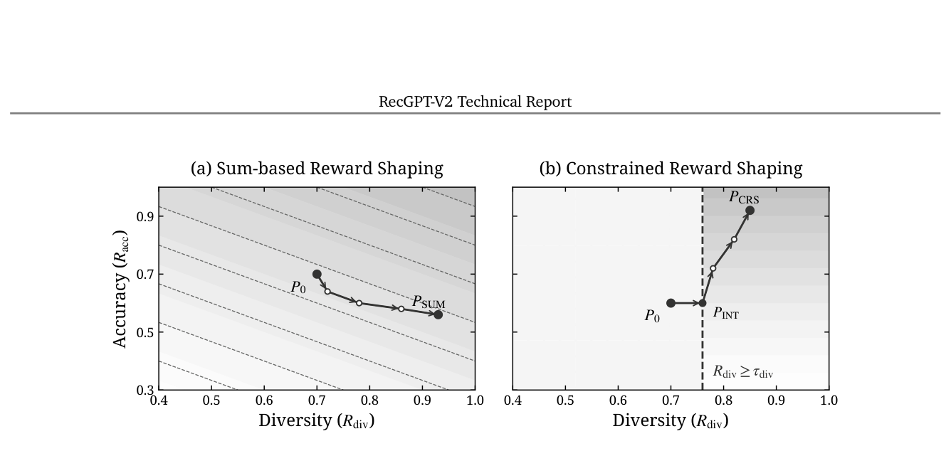 Figure 6: 加和式 vs 约束式奖励塑形。CRS 把次要奖励作为条件约束，让主奖励稳定优化
