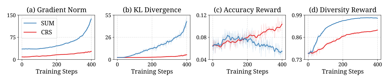 Figure 7: 训练动态对比。CRS 在梯度范数、KL 散度、accuracy、diversity 四项上全程稳定，SUM 后期被简单目标主导致 accuracy 退化