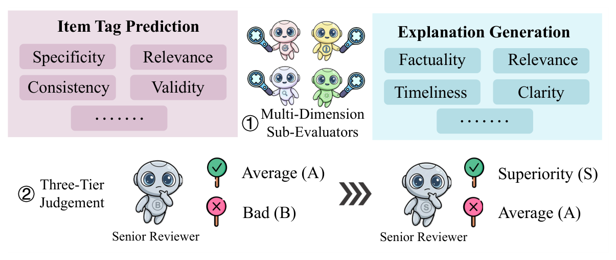 Figure 8: Agent-as-a-Judge 框架。多维子评审器独立评专项维度，Senior Reviewer 汇总为三层判定