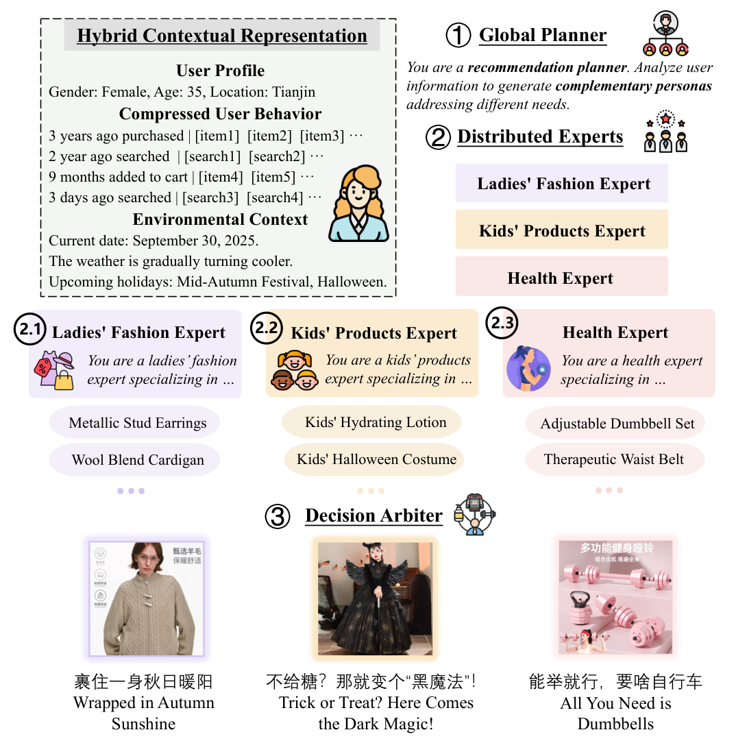 Figure 9: 案例研究——多智能体从情境信号分解出互补 persona 并生成情境化推荐与解释