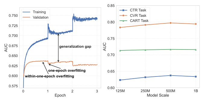 Figure 1: Illustration of the overfitting phenomenon (left) and the limited effectiveness of model scaling (right) for discriminative recommendation.