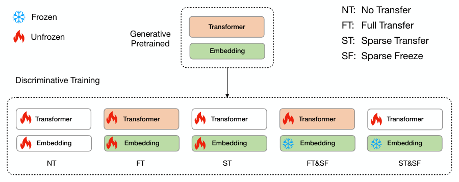 Figure 2 (right): The five strategies for bridging the generative pretraining and the discriminative training.