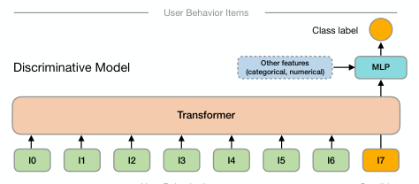 Figure 2 (left): The discriminative model based on the Transformer architecture.