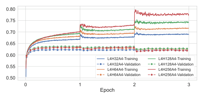 Figure 3a: AUC curves of discriminative models for the CTR task.