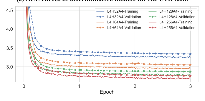 Figure 3b: Loss curves of generative models.