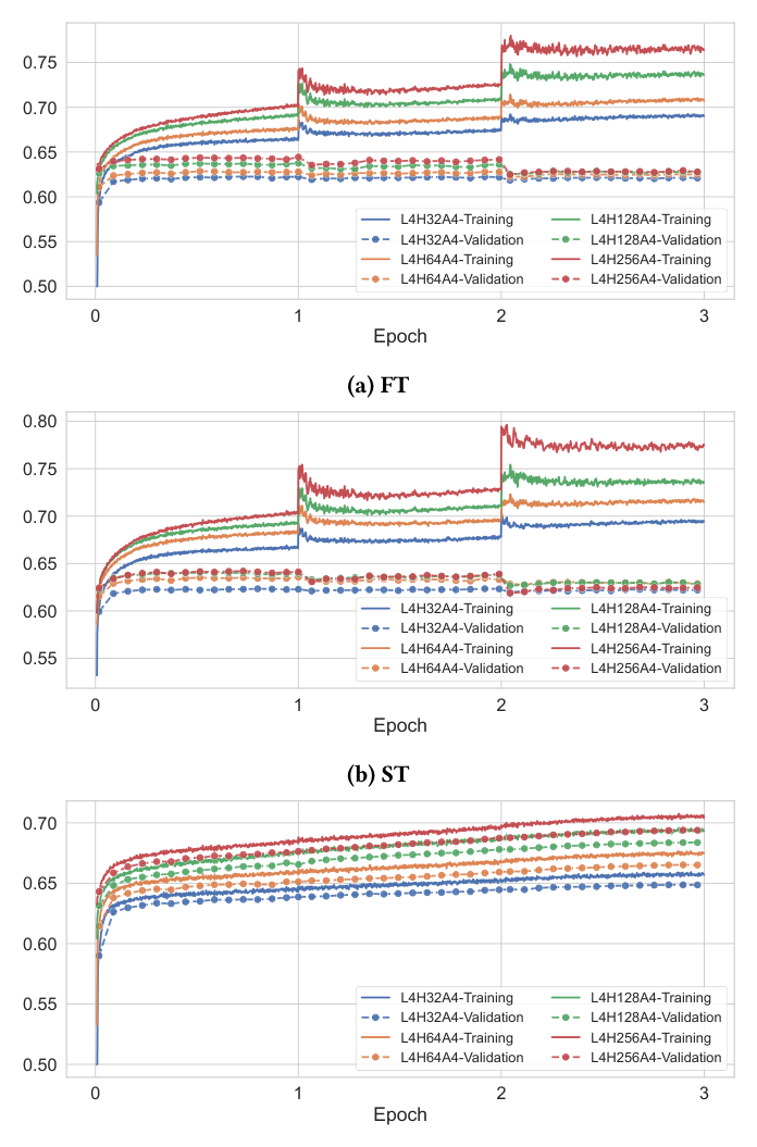 Figure 4 (a)(b)(c): AUC curves of discriminative models for the CTR task under FT, ST and FT&SF.