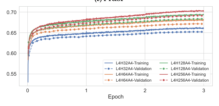 Figure 4 (d): AUC curves of discriminative models for the CTR task under ST&SF.