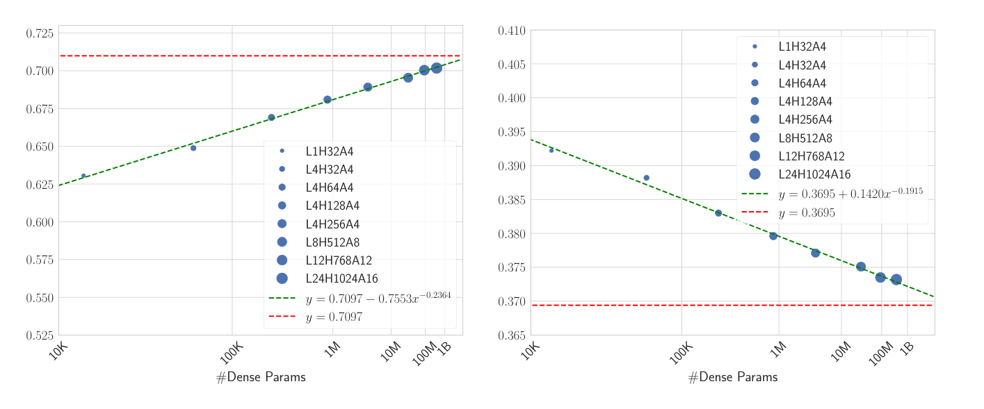 Figure 5: Results of scaling. Solid circles show the factual performance while the green dashed lines denotes the estimated power laws and the red lines are the derived empirical bounds.