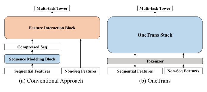 Figure 1: Architectural comparison. (a) Conventional encode-then-interaction pipeline encodes sequential features and merges non-sequential features after a post-hoc feature interaction block. (b) OneTrans performs joint modeling of both sequential and non-sequential features within a single OneTrans (Transformer-style) stack.