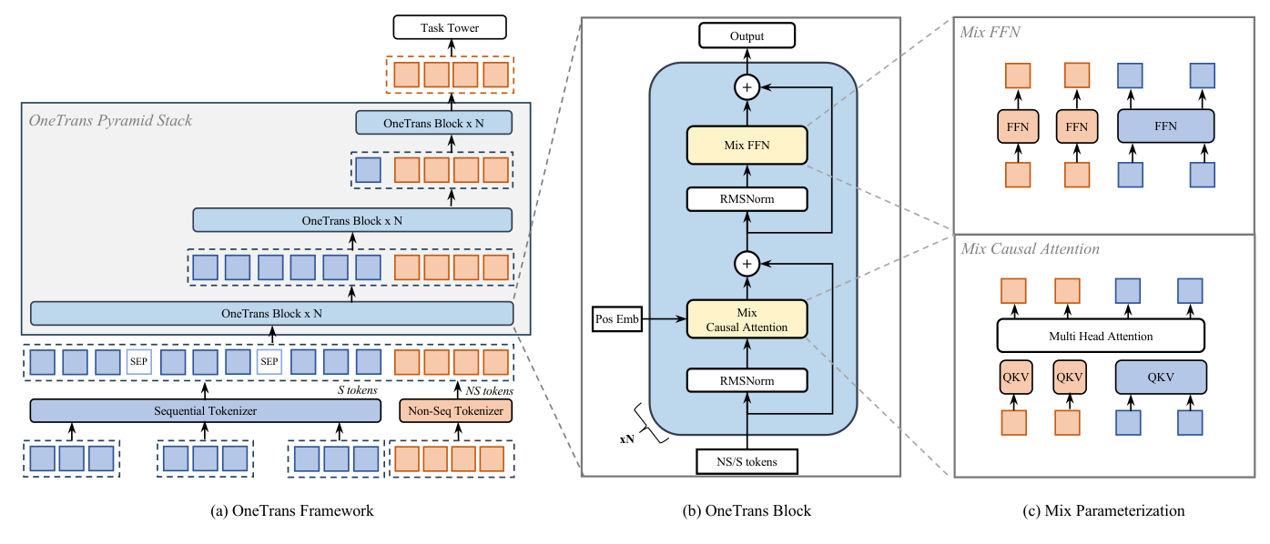 Figure 2: System Architecture. (a) OneTrans overview. Sequential (S, blue) and non-sequential (NS, orange) features are tokenized separately. After inserting [SEP] between user behavior sequences, the unified token sequence is fed into stacked OneTrans Pyramid Blocks that progressively shrink the token length until it matches the number of NS tokens. (b) OneTrans Block: a causal pre-norm Transformer Block with RMSNorm, Mixed Causal Attention and Mixed FFN. (c) Mix Parameterization: S tokens share one set of QKV/FFN weights, while each NS token receives its own token-specific QKV/FFN.