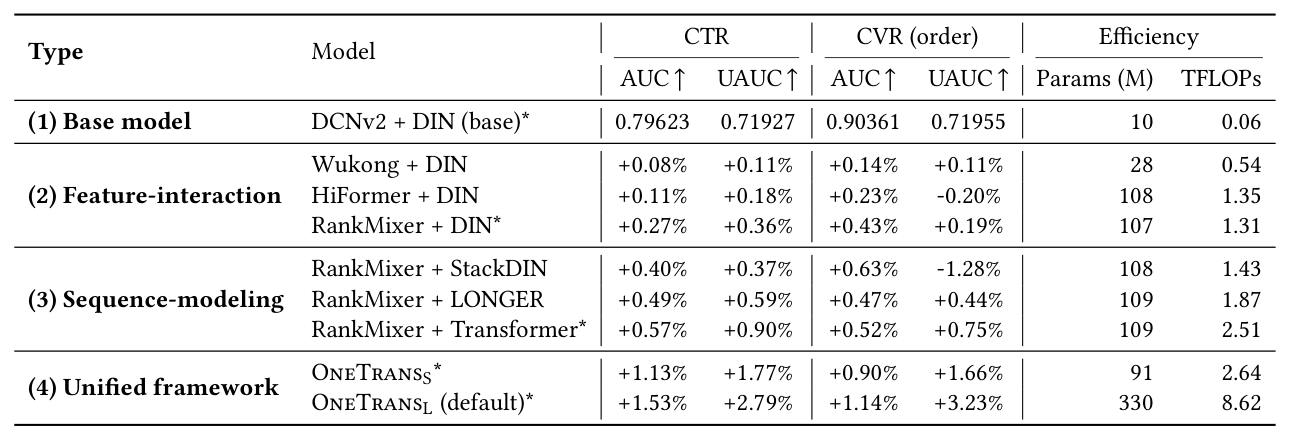 Table 2: Offline effectiveness (CTR/CVR) and efficiency; higher AUC/UAUC is better. Models deployed in production are marked with asterisks. Production chronological order: DCNv2+DIN -> RankMixer+DIN -> RankMixer+Transformer -> OneTrans_S -> OneTrans_L.
