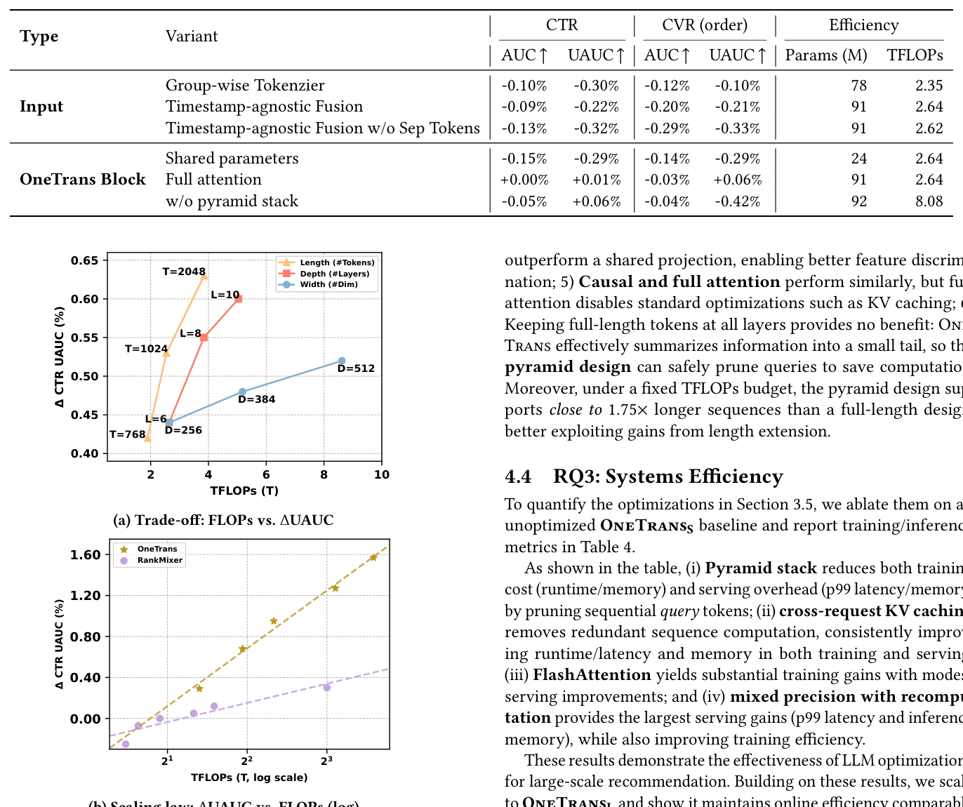 Table 3: Impact of input design and OneTrans block design choices (ablation study using OneTrans_S as reference). Figure 3: (a) Trade-off between FLOPs and UAUC showing length, depth, and width scaling axes. (b) Scaling law: UAUC vs FLOPs on log scale comparing OneTrans and RankMixer.