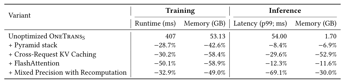 Table 4: Impact of variants against the unoptimized OneTrans_S. Memory is peak GPU usage. Each optimization is applied incrementally.