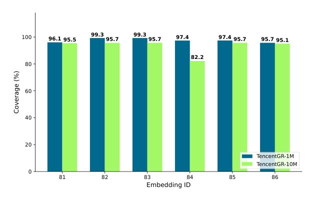 Figure 2: 两个数据集上六个 embedding 的覆盖率。1M 数据集覆盖率在 82.3%(id 84)到 95.7% 之间,10M 数据集在 83.2% 到 96.1% 之间。