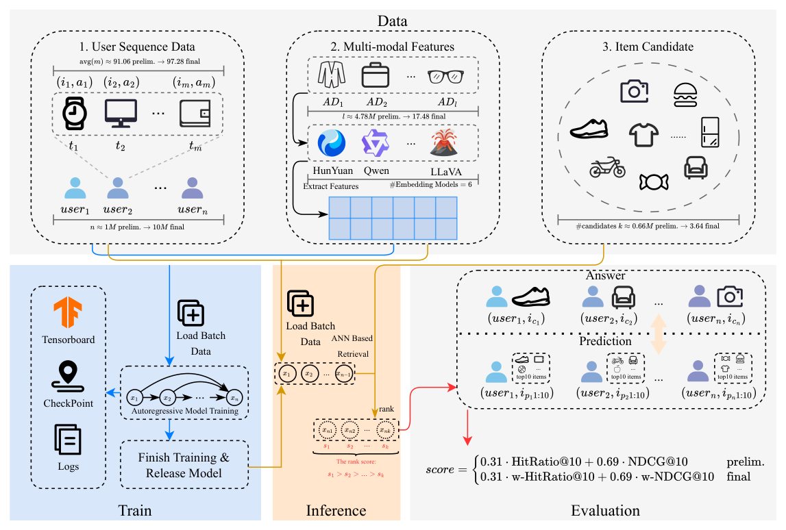 Figure 1 (Data Framework): 比赛整体框架,包括 User Sequence Data、Multi-modal Features、Item Candidate 三部分以及训练/推理/评估流程。