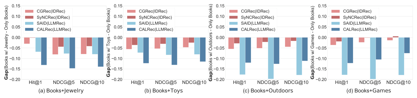 Figure 1: The performance of the model trained on Books alone was compared with cross-domain settings where Books was paired with four other domains in the Amazon dataset. Compared to IDRec (CGRec, SyNCRec), LLMRec (SAID, CALRec) experienced a more significant degradation in performance when trained jointly with other domains, relative to its performance when trained on the Books domain alone.