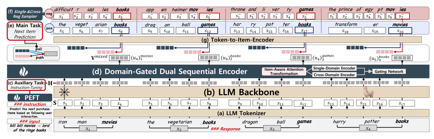 Figure 2: We illustrate our model with three domains Movies, Books, and Games. The item-level sequence has a total length of n = 4, while the subtoken-level sequence has a length of L = 17.
