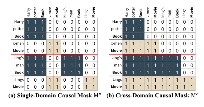 Figure 3: Illustration of the (a) single- and (b) cross-domain causal masks in the item-aware attention transformation.