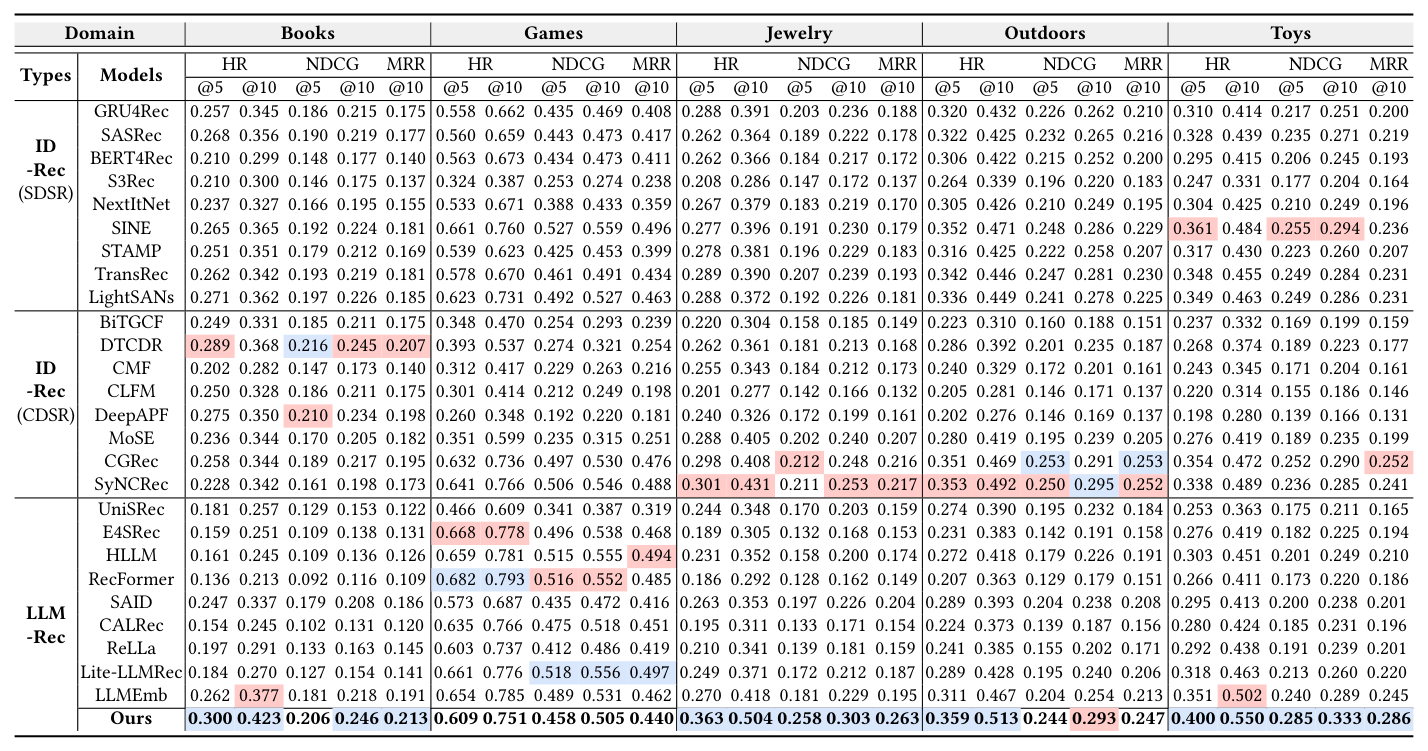 Table 2: Model performance comparison on Amazon, with the top two methods highlighted in blue and red, respectively.