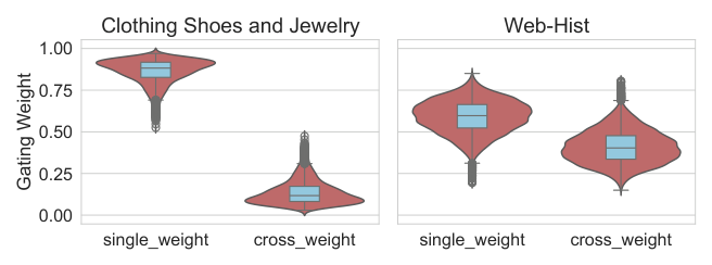 Figure 4: Visualization of Single- and Cross-Expert Weights