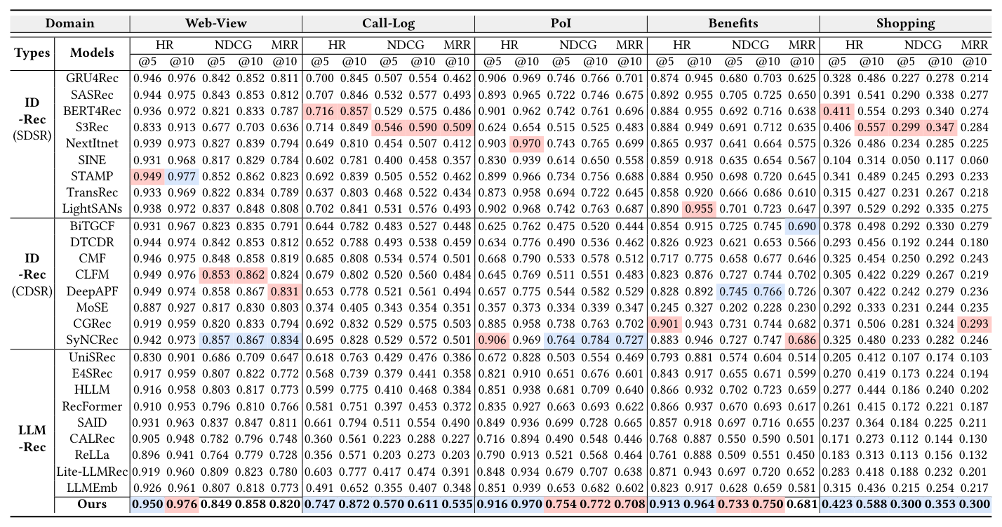 Table 3: Model performance comparison on Telco, with the top two methods highlighted in blue and red, respectively.