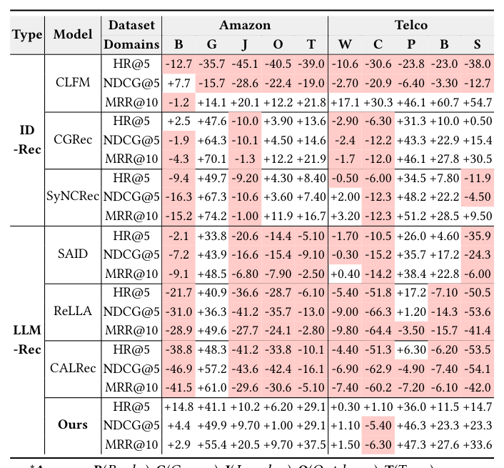 Table 4: The performance gain(%) of CDSR baselines on cross-domain sequences over SASRec on single-domain sequences is shown, with negative in red.