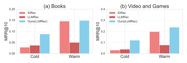 Figure 5: Performance Comparison with LLMRec and IDRec Models under Cold/Warm-Item Scenario