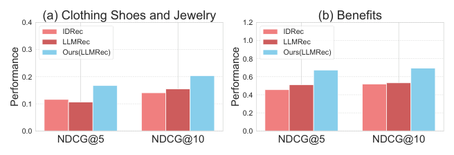 Figure 6: Performance Comparison under Cold-User Scenario