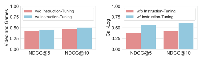 Figure 7: Domain-Wise Performance Comparison: Without vs. With Instruction-Tuning (Games and Call-Log Domains)