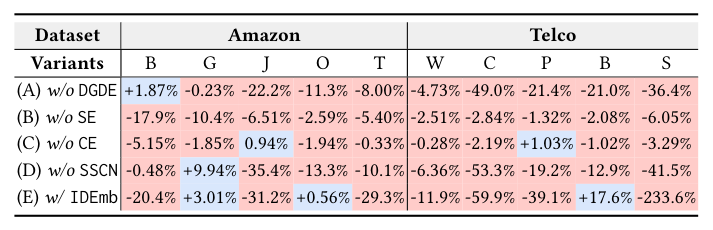 Table 5: Comparison of MRR between different component combinations, where positive gains (%) of the variants over our model are highlighted in blue and negative ones in red.