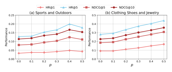 Figure 8: Sensitivity analysis of p for negative sampling.