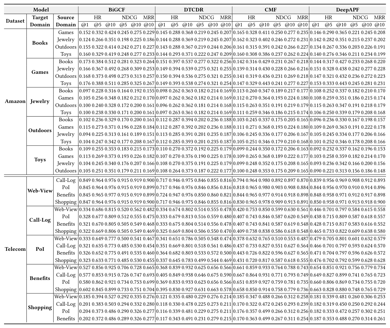Table 7: Performance comparison of CDR baselines (BiGCF, DTCDR, CMF, DeepAPF) for two paired domains.