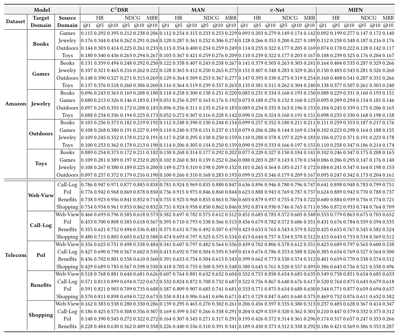 Table 8: Performance comparison of CDSR baselines (C2DSR, MAN, π-Net, MIFN) for two paired domains.