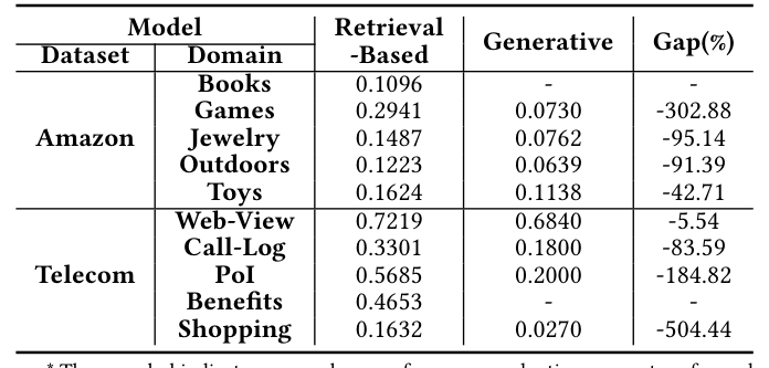 Table 9: Comparison of the HR@1 performance between retrieval-based (Ours) and generative model (A-LLMRec).